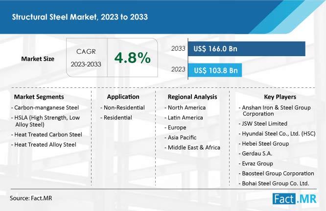 Structural Steel Market