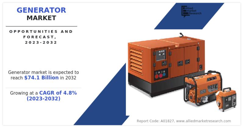 Generator Market Growth Driven by Rising Power Demand Worldwide