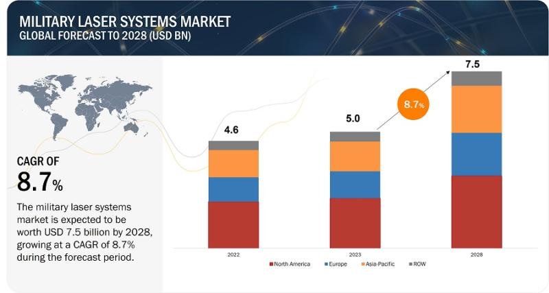 Military Laser Systems Market Set to Grow at the Fastest Rate-