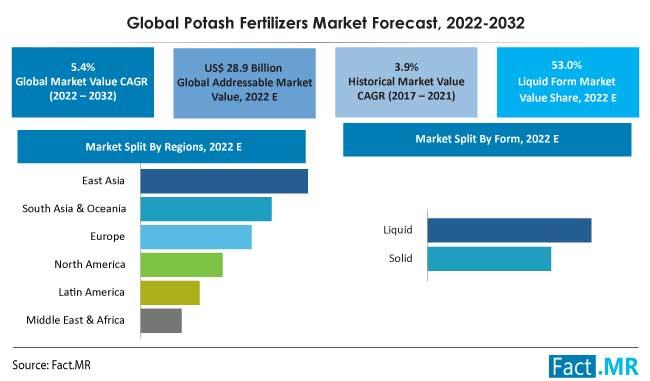 Potash Fertilizers Market