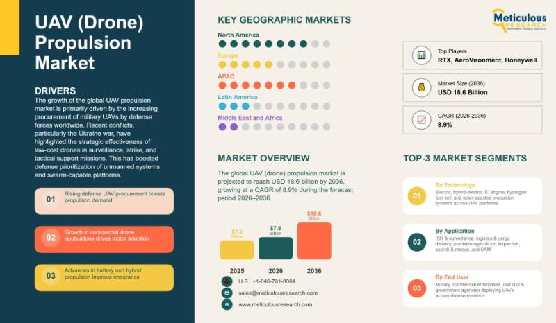 UAV propulsion market set to reach $18.6B by 2036, driven by hybrid, electric, and hydrogen innovations in defense.