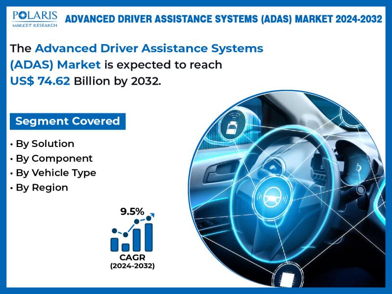 Advanced Driver Assistance Systems (ADAS) Market