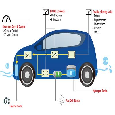 Fuel Cell Electric Vehicles Market