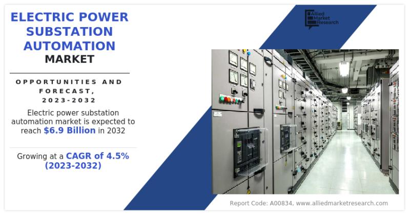 Electric Power Substation Automation Market Size is projected