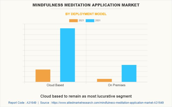 Mindfulness Meditation Apps Market