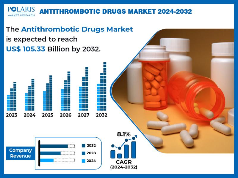 Antithrombotic Drugs Market