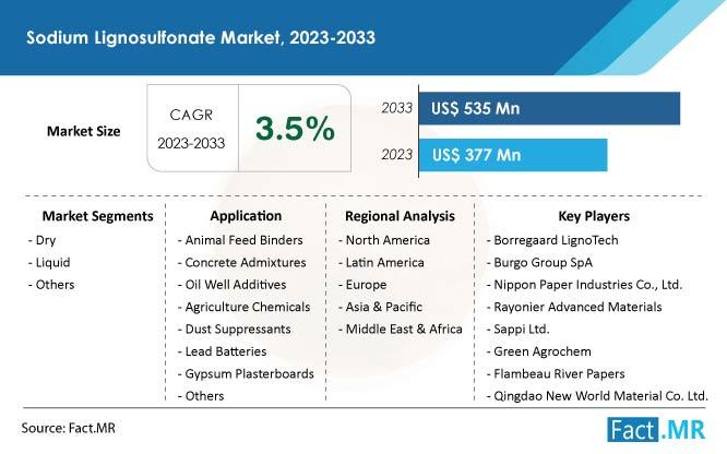 Sodium Lignosulfonate Market