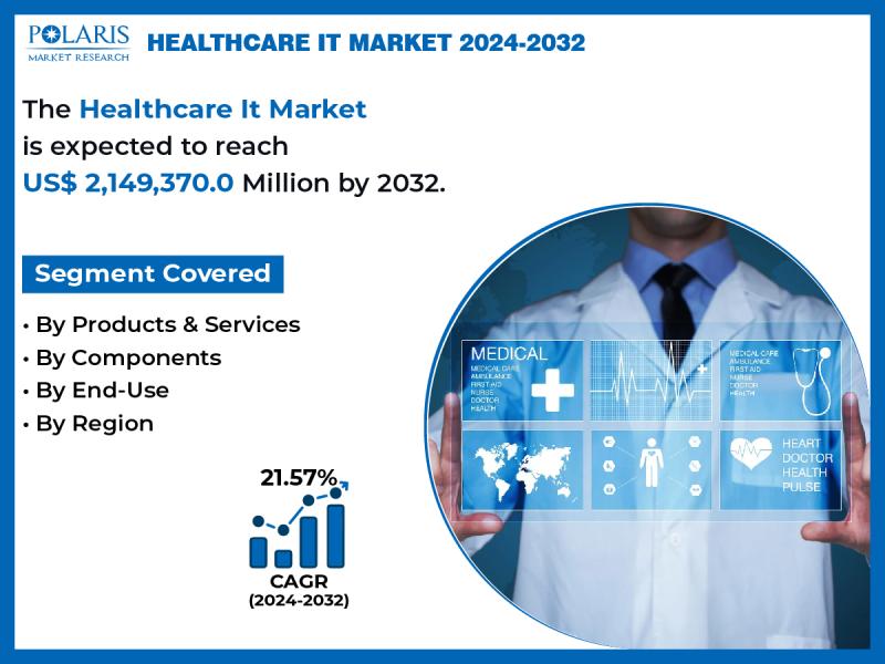 Healthcare IT Market