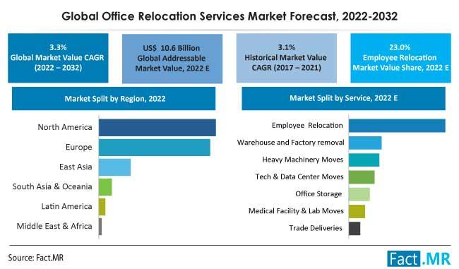 Office Relocation Services Market Is Anticipated To Reach US$