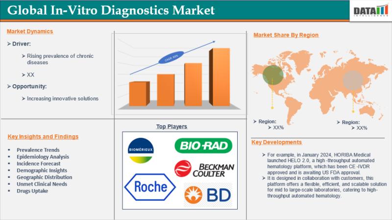 Future of In-Vitro Diagnostics Market (2026-2033) | Point-of-Care Testing, Molecular Diagnostics, Personalized Medicine | Key Players:- BioMerieux, Becton, Dickinson and Company