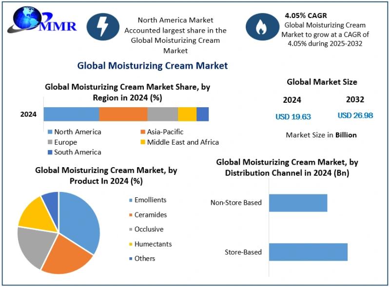 Global Moisturizing Cream Market Forecasted to Reach USD 26.98 Billion by 2032