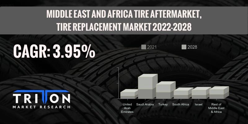 MIDDLE EAST AND AFRICA TIRE AFTERMARKET, TIRE REPLACEMENT MARKET
