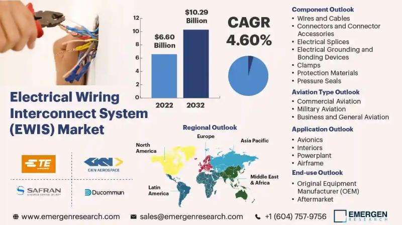 Electrical Wiring Interconnect System (EWIS) Market