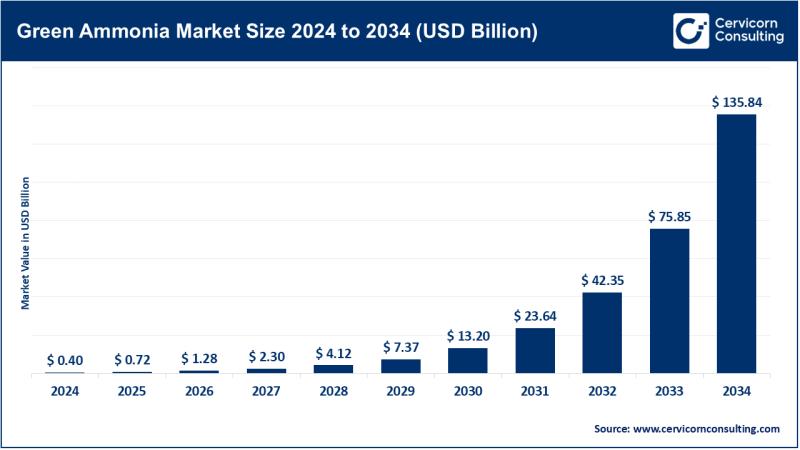 Green Ammonia Market 2025-2034: Growth Outlook, Hydrogen