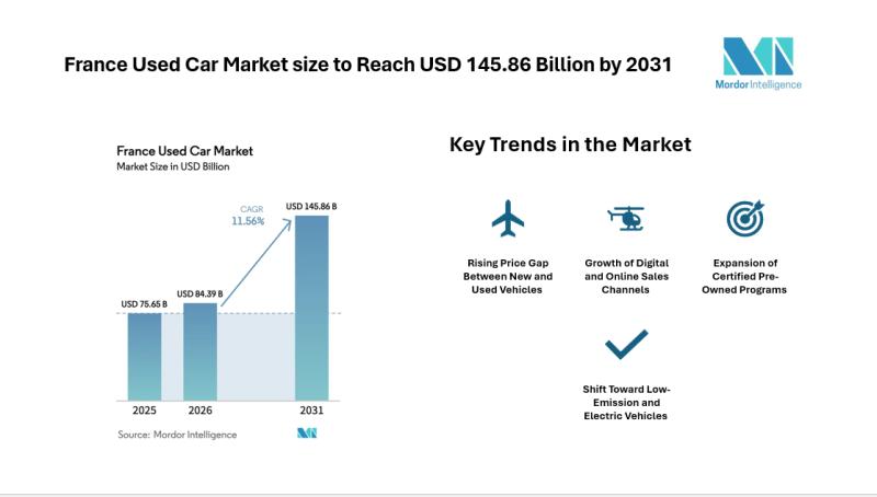 Francuska će veličina tržišta rabljenih automobila dosegnuti 145,86 milijardi USD do 2031.