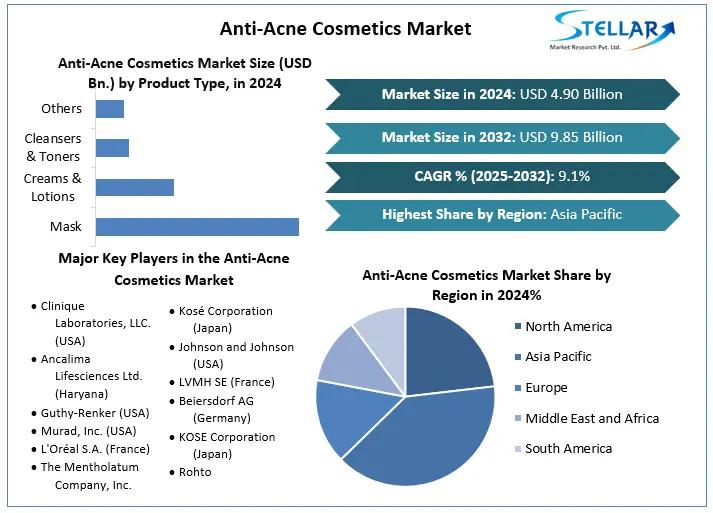 Anti-Acne Cosmetics Market