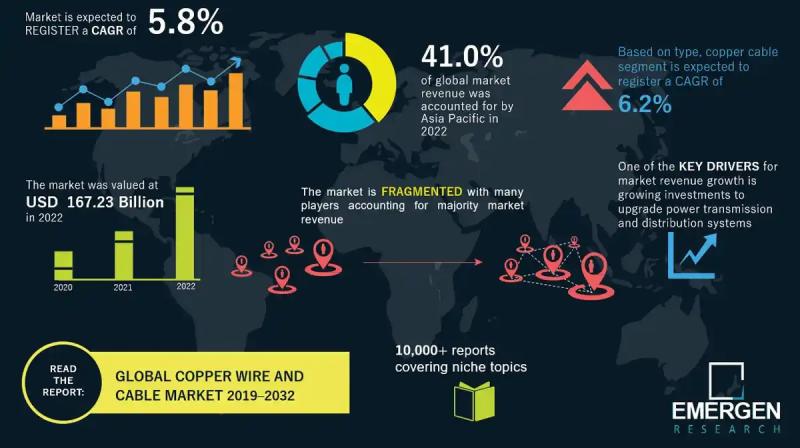 Copper Wire and Cable Market