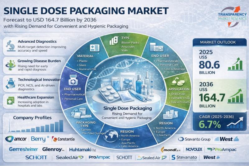 Single Dose Packaging Market Outlook 2036