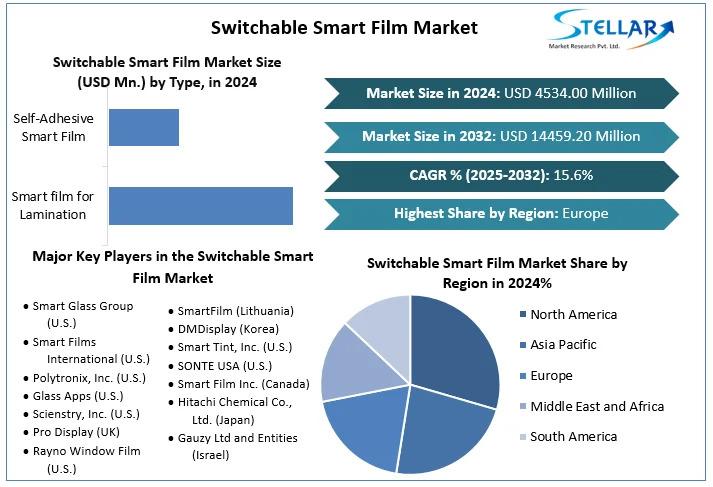 Switchable Smart Film Market