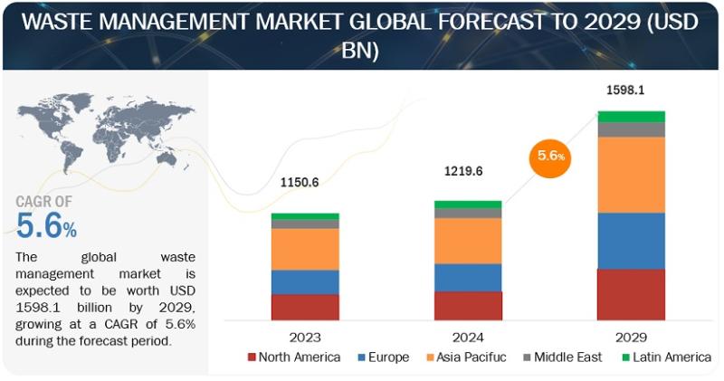 Waste Management Market is Projected to Reach $1598.1 billion