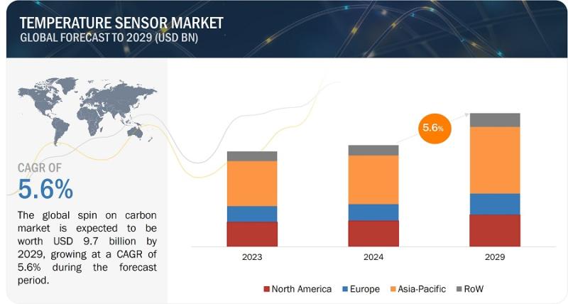 Temperature Sensor Market Set to Grow at the Fastest Rate- Time