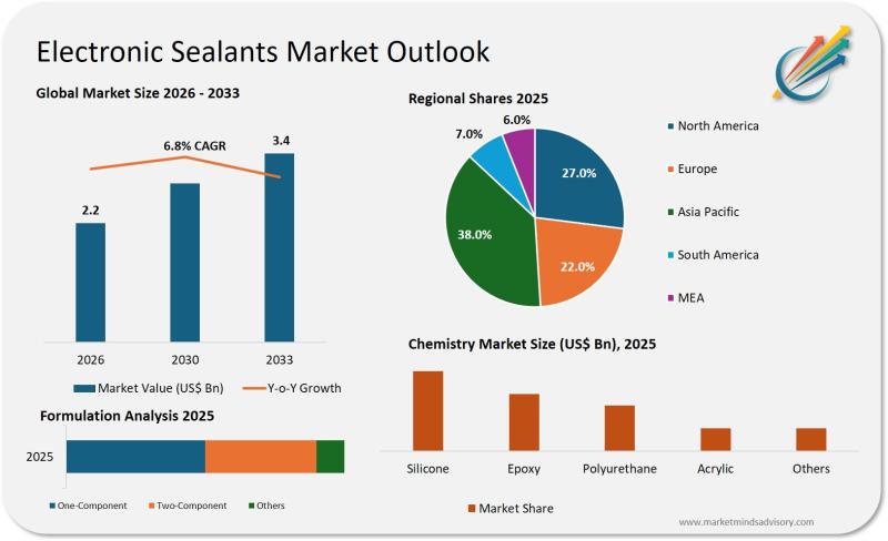 Electronic Sealants Market
