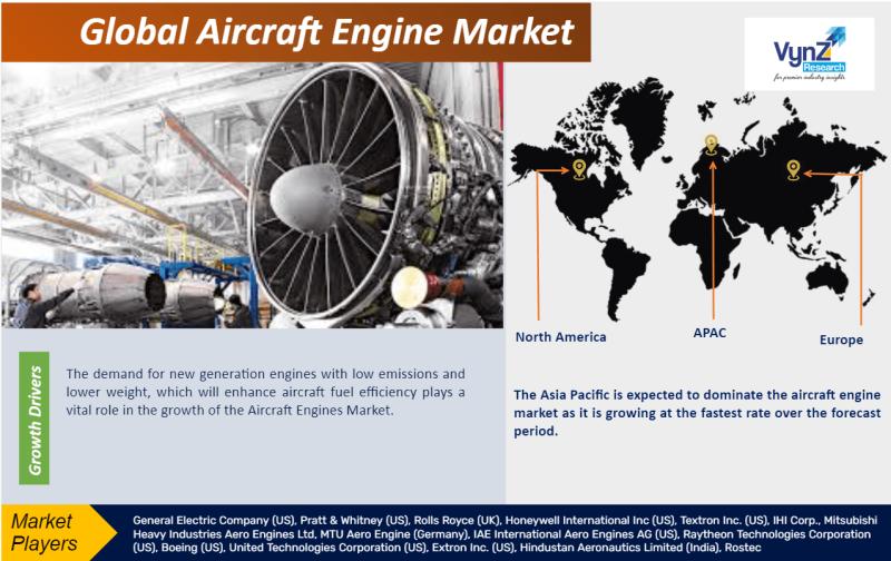 Global Aircraft Engine Market Size, Share, Growth, Demand