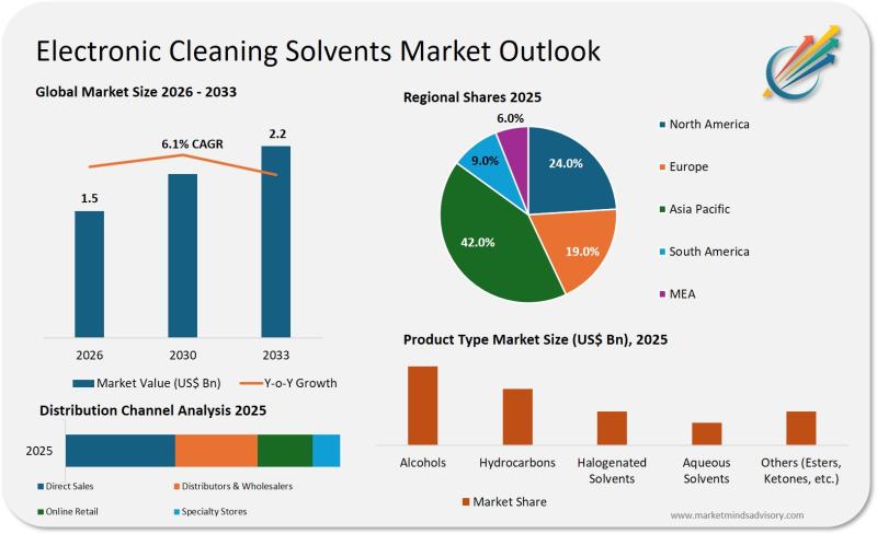 Electronic Cleaning Solvents Market