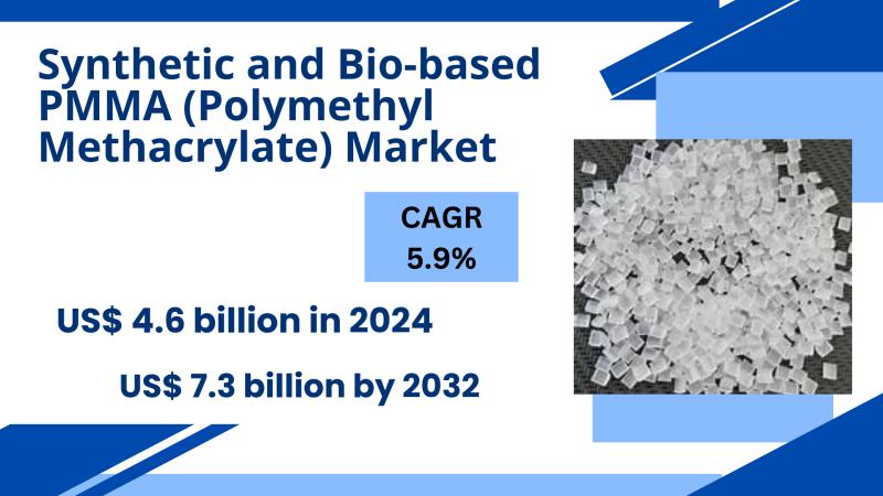 The global Synthetic and Bio-based PMMA market was valued at US$ 4.6 billion in 2024. It is expected to reach US$ 7.3 billion by 2