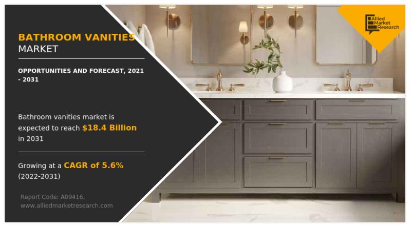Bathroom Vanities Market is set to surpass $18.4 billion, with