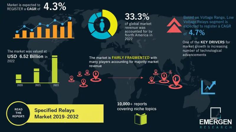 Specified relays market