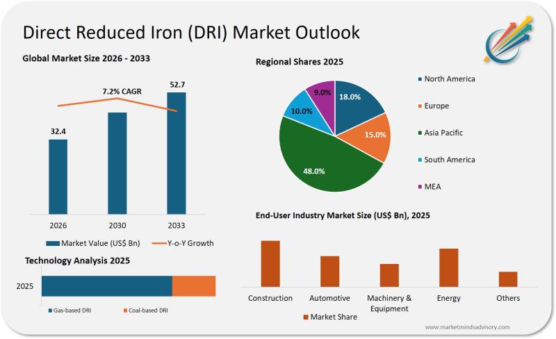 Direct Reduced Iron (DRI) Market