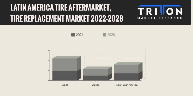 LATIN AMERICA TIRE AFTERMARKET, TIRE REPLACEMENT MARKET