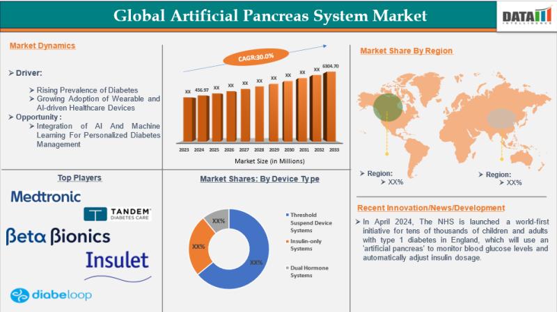 Artificial Pancreas System Market