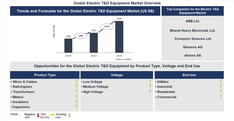Electric T&D Equipment Market
