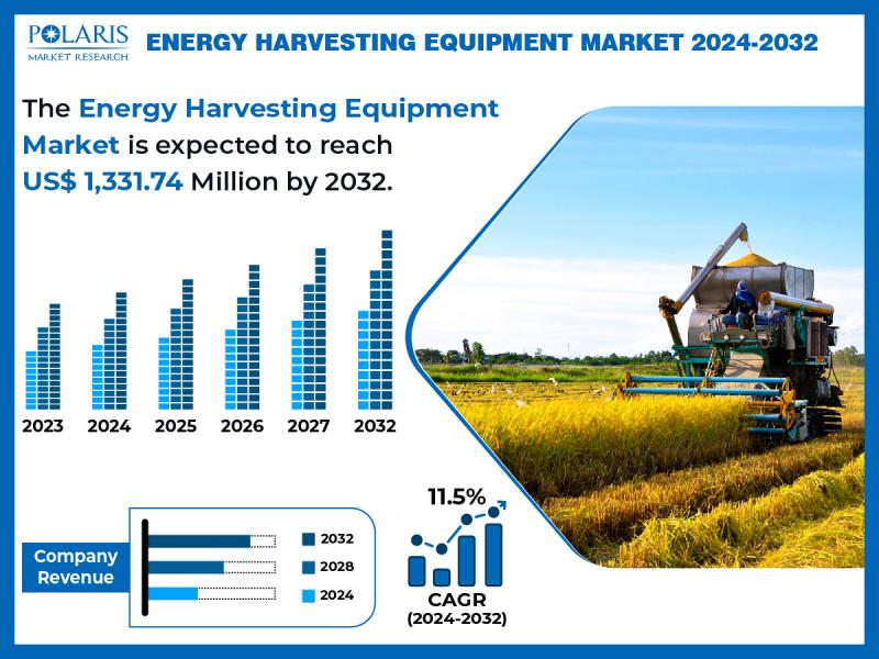 Energy Harvesting Equipment Market