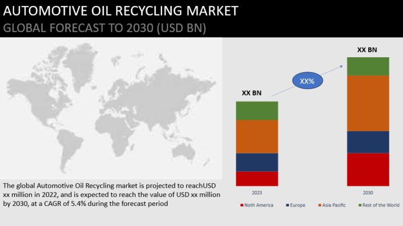 Automotive Oil Recycling Market