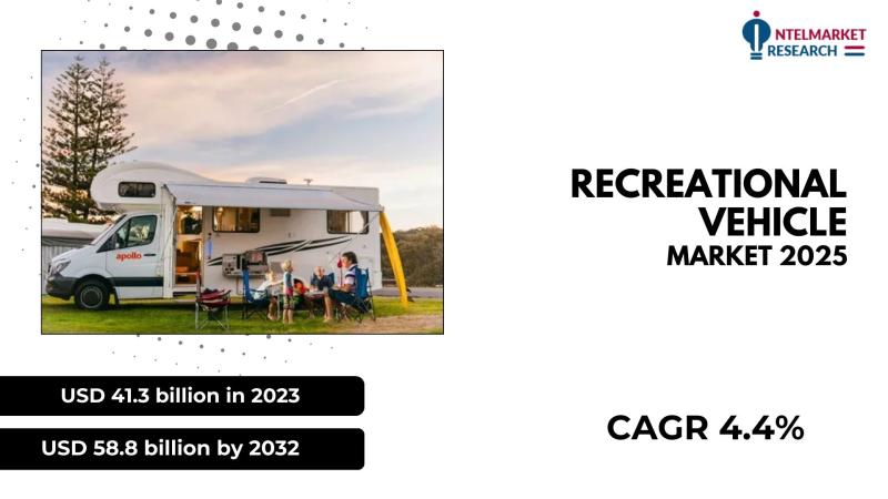 As of 2024, the global Recreational Vehicle market is valued at USD 41.3 billion and is projected to reach USD 58.8 billion by 203
