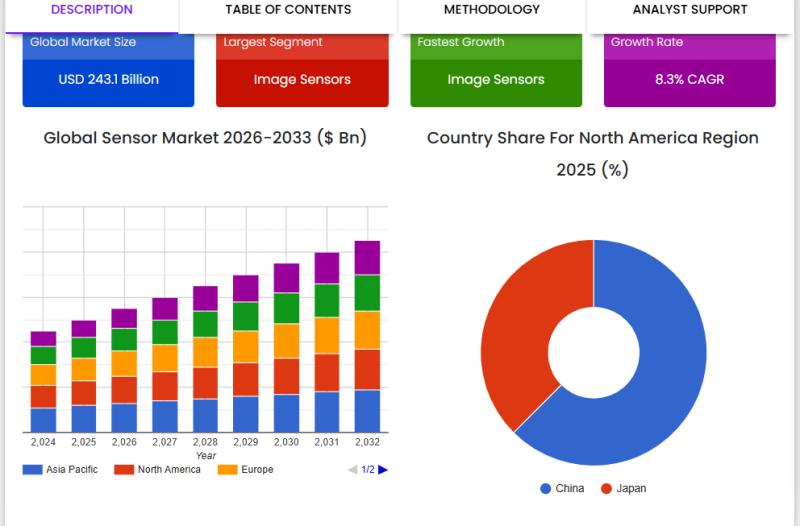Sensor Market: Sensor Market Surging with IoT Integration