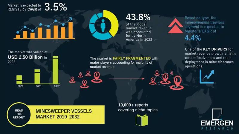 Minesweeper Vessels Market