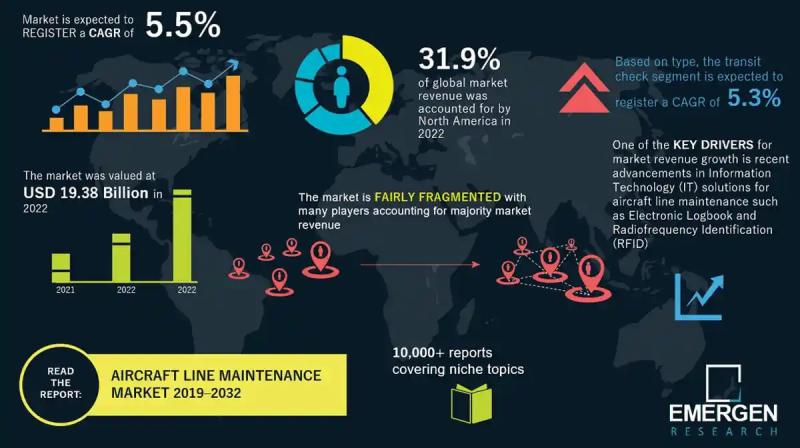 Aircraft Line Maintenance Market