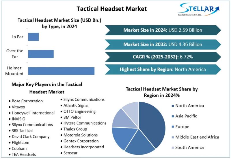 Tactical Headset Market