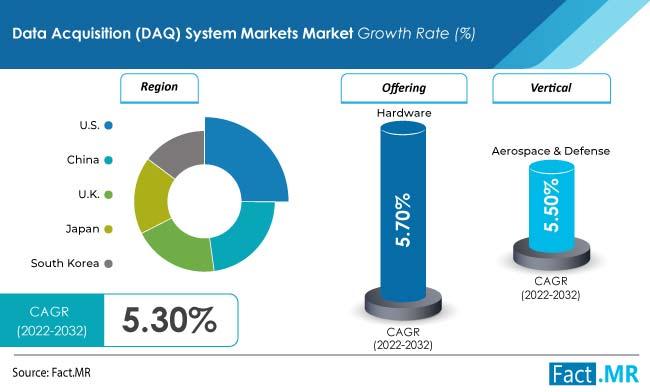 Data Acquisition (DAQ) System Market Anticipates US$ 3 Billion