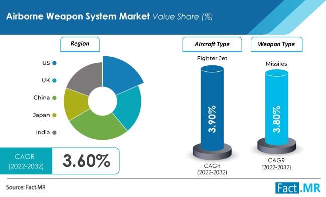 Airborne Weapon System Market Forecasted to Expand Rapidly,