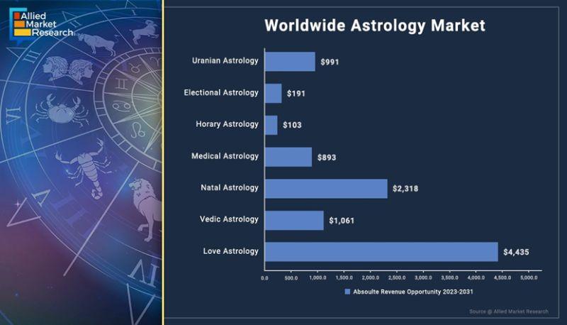 Astrology Market Size to Hit $22.8 billion, Growing at 5.7% CAGR