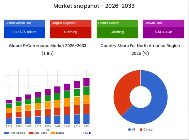 E-Commerce Market: E-Commerce Market Thriving on Digital