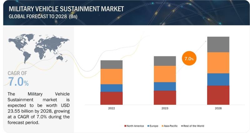 Military Vehicle Sustainment Market Projected to reach $23.5