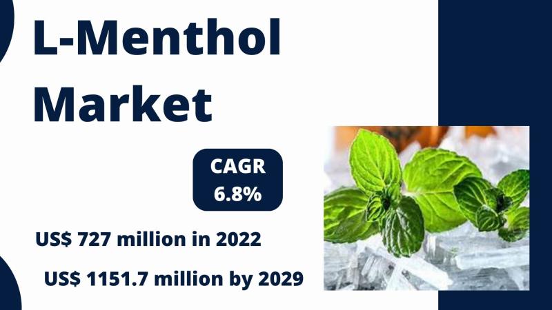 The global L-Menthol market was valued at US$ 727 million in 2022 and is projected to reach US$ 1151.7 million by 2029, at a CAGR