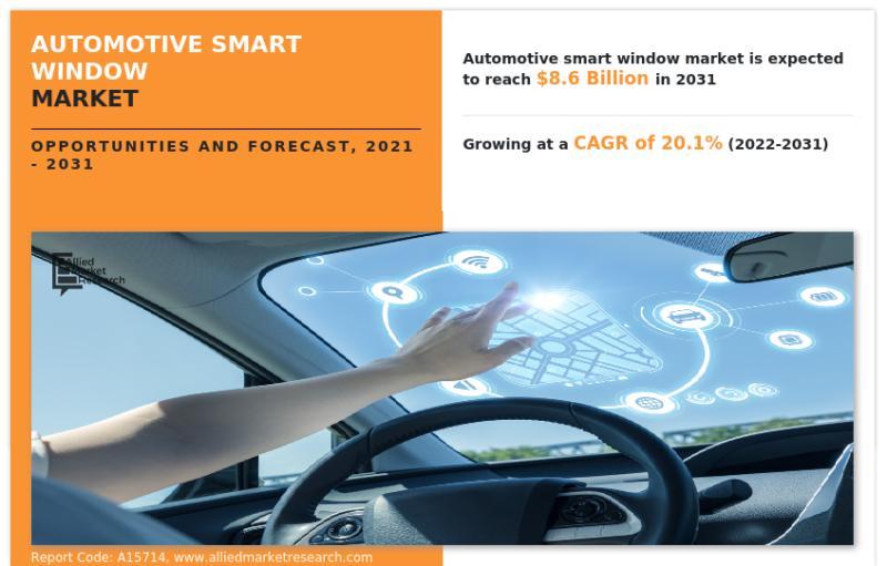 Automotive Smart Window Market is projected to reach $8.6