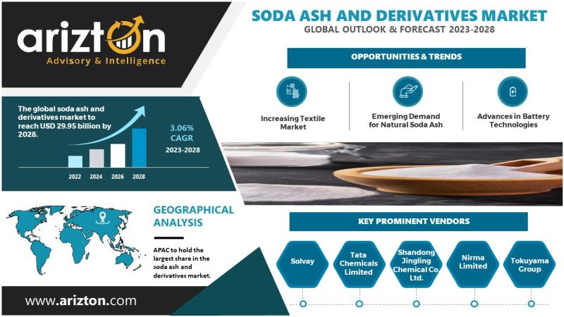 Soda Ash and Derivatives Market Research Report by Arizton